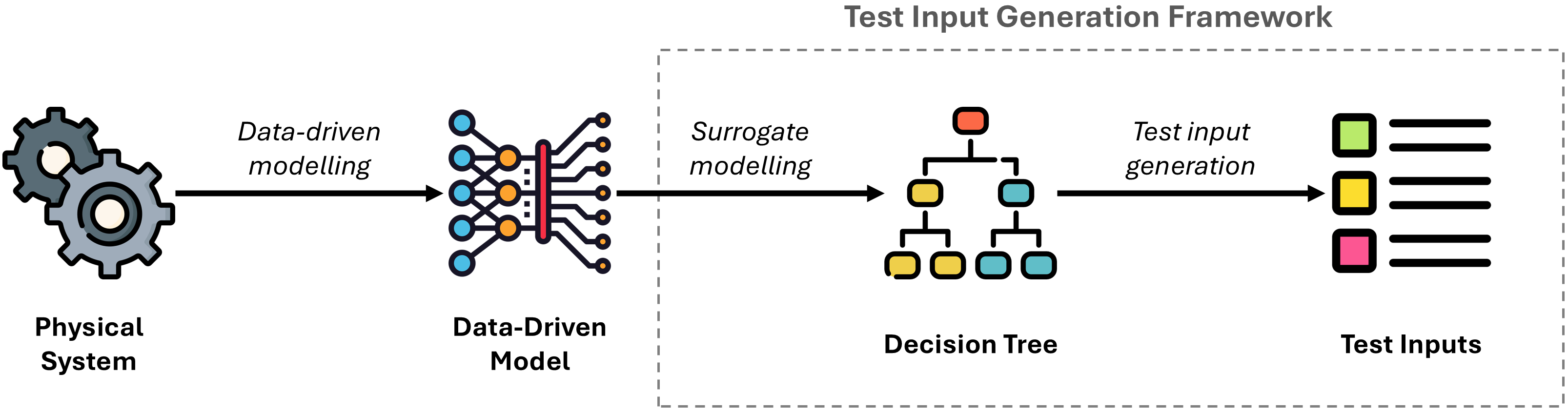Abstract workflow of the test input generation workflow.